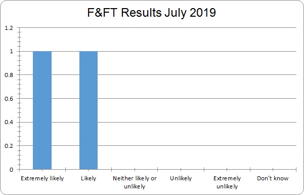 FFT results july 2019