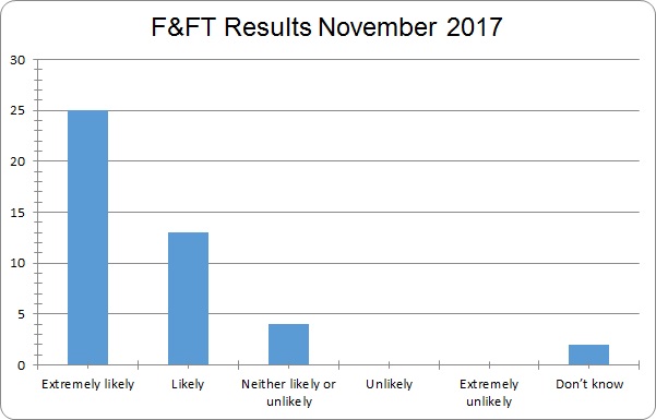 FFT results November 2017