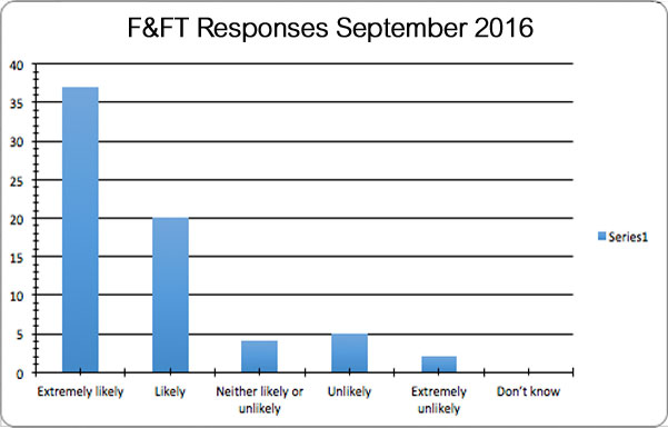 friends and family test results for september 2016