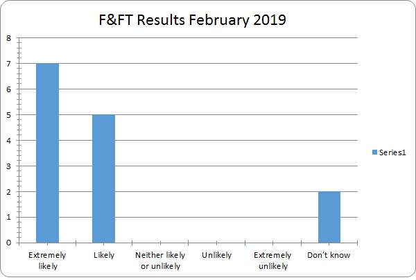 February Friends and Family Test Results