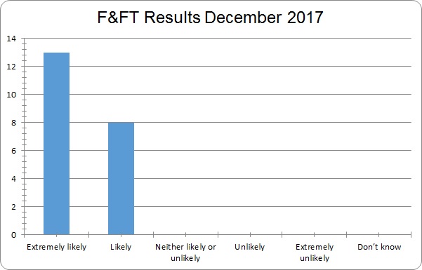 results december 2017