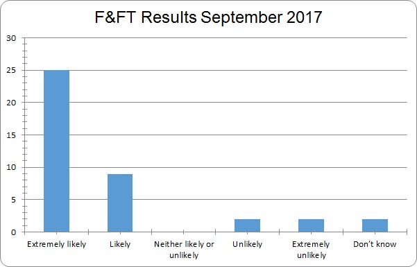 September FFT results