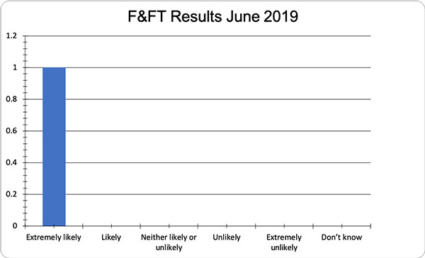 June FFT Results