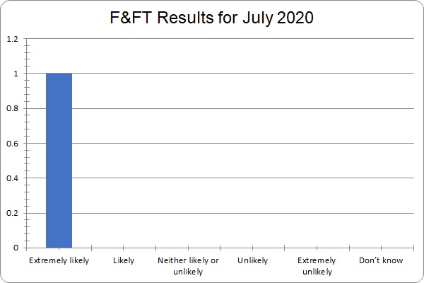 July FFT results