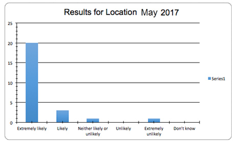 may fft results