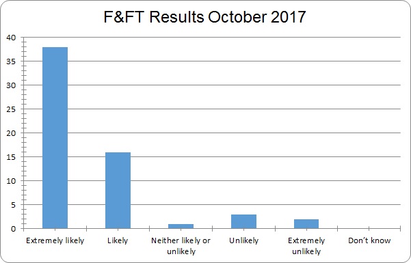 FFT results October 2017