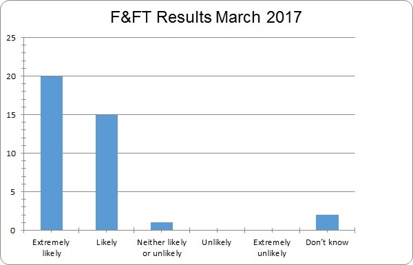 March 2017 results