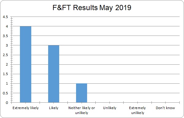 FFT results may 2019