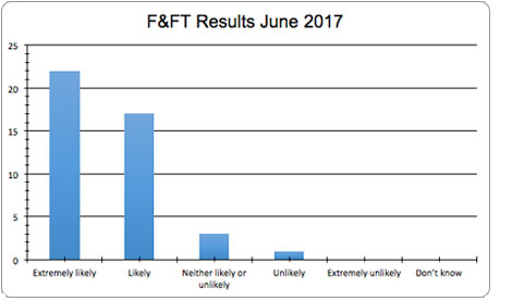 June FFT results 2017