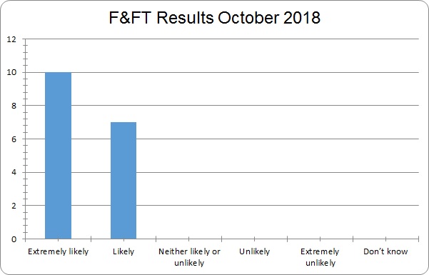 october 2018 fft results