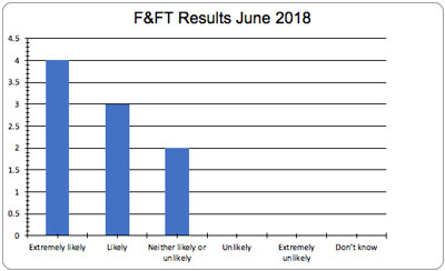 June Friends and Family Test Results