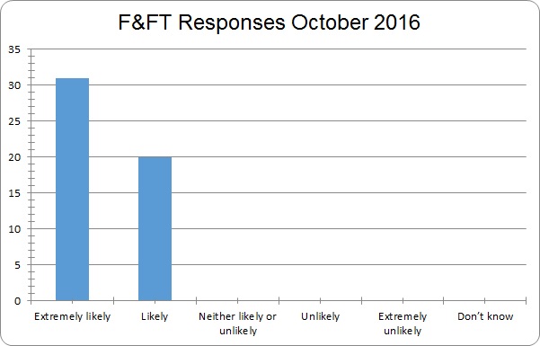 October FFT results