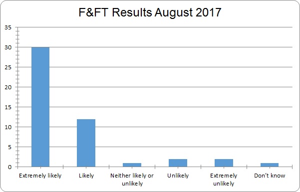 August FFT results