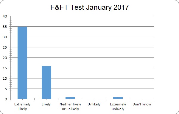 FFT January Results