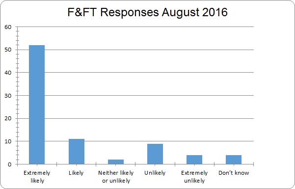 August Results