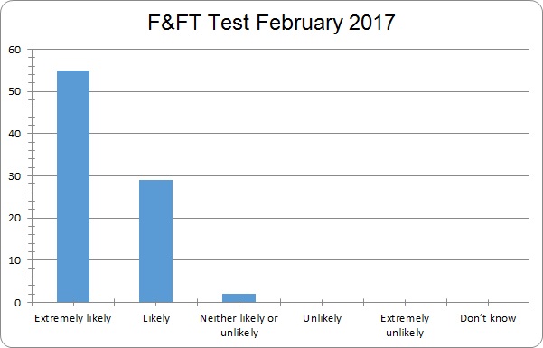 February results