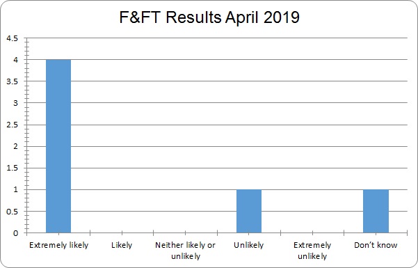 FFT april results