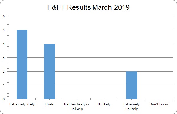 March Friends and Family Test Results